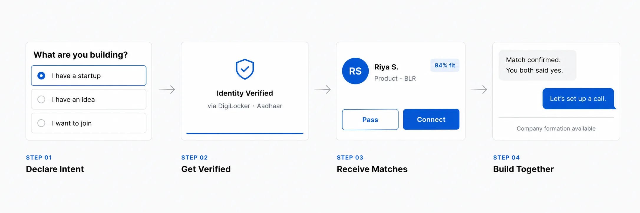 Four-step flow: Declare Intent, Verify Identity, Receive Match, Start Conversation